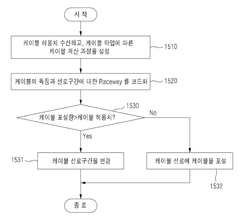 특허 제10-1677836호(발전소 전기설비를 위한 효과적인 케이블 포설 시스템 및 방법, 원우엔지니어링(주), 