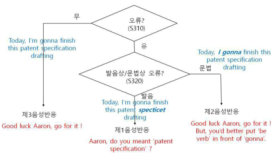 특허 제10-2543926호(외국어 교육용 인공지능 기능을 구비한 사용자 기기 및 외국어 교육 방법, 차형경, 