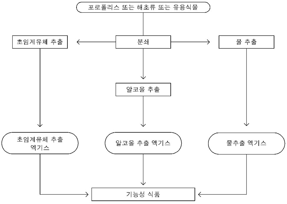 특허 제10-1167009호(방사능 해독 소요시간의 단축이 가능한 식품 제조방법, 김진태, 