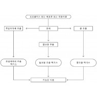 특허 제10-1167009호(방사능 해독 소요시간의 단축이 가능한 식품 제조방법, 김진태, 