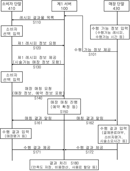 특허 제10-2293779호( 레시피 유통 방법 및 레시피 유통 시스템, 이주용, 
